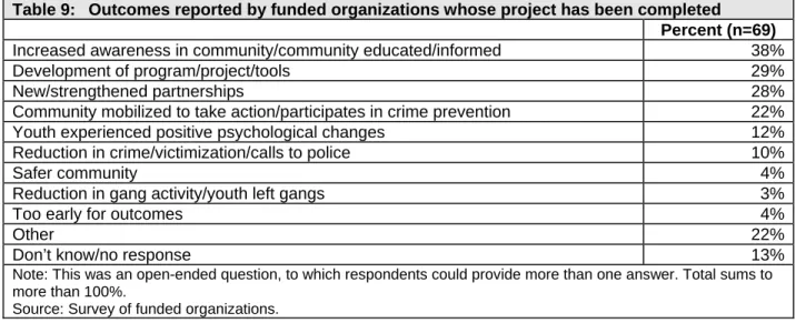 Table 9:  Outcomes reported by funded organizations whose project has been completed  Percent (n=69) 