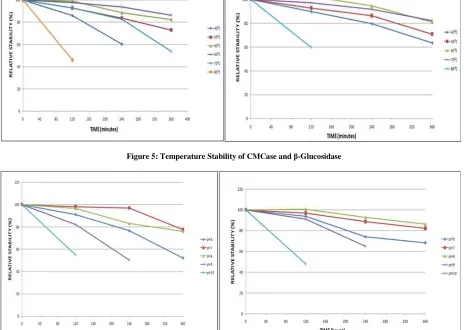 Figure 6: pH Stability of CMCase and β-glucosidase 