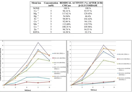 Table 1: Effect of Metal Ions on CMCase and Β-Glucosidase Activity 
