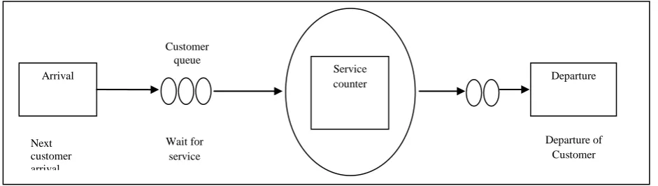 FIGURE 2: REPRESENTATION  OF  EVENTS  IN  SIMULATING  SINGLE  SERVICE  COUNTER  OF  BANK
