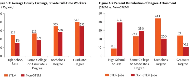Figure 3-2: Average hourly earnings, Private Full-time workers  (BLS Report)