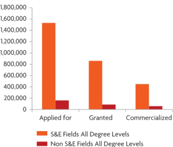 Figure 3-4: Patenting Indicators for scientists and   engineers and other degrees, 1998–2003