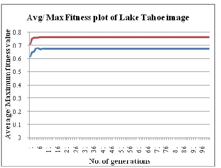Figure 5(b): Graph of average and maximum fitness values for Reno-Lake Tahoe image 
