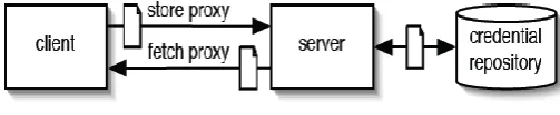 Figure 3: An Overview of MyProxy System 