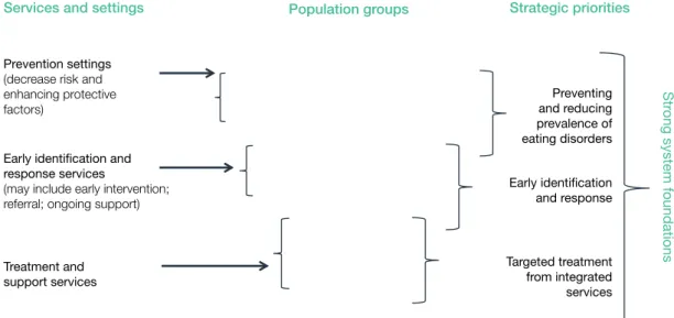 Figure 2: An integrated view: the Victorian eating disorder strategy  Services and settings