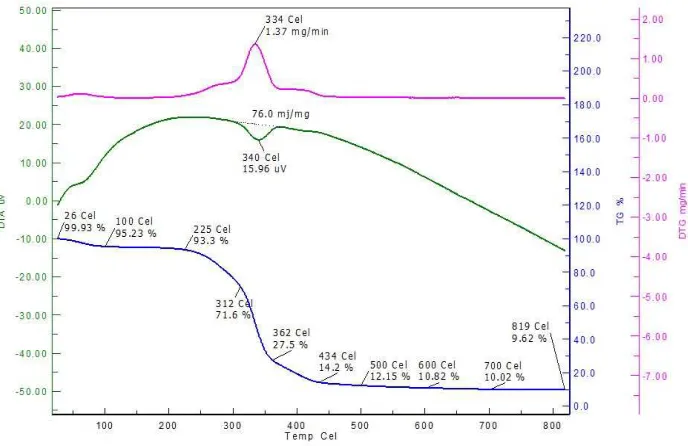 Fig 1 FT-IR Spectra of (a) SF-g-poly(MMA) and (b) SF-g-poly(AN) under the influence of microwave radiation   