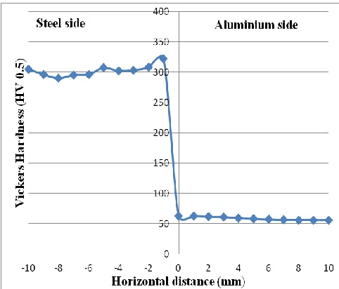 Figure 3 Relation between tensile strength and friction pressure 