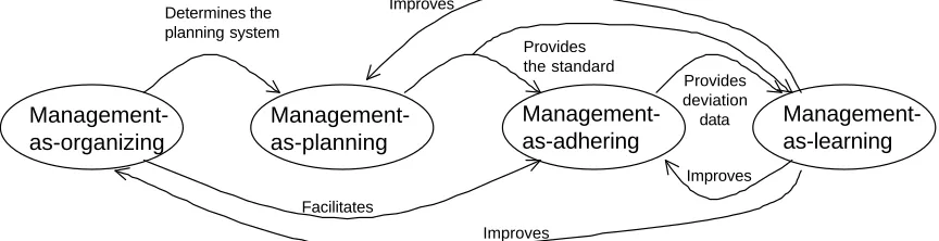 Figure 2 Interaction between managerial functions in the TPS. 