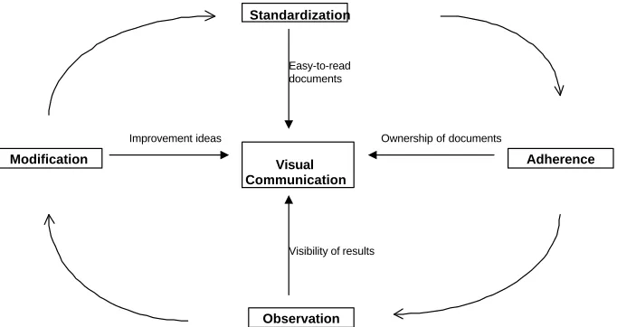 Figure 1. Standards, visual communications and improvement according to Greif (1991). 