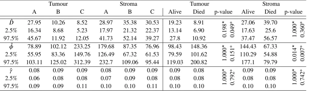 TABLE 2 Summaries of the bootstrapped resamples for parameters of the Thomas process: summarised by the mean value and95% conﬁdence intervals for both tumour and stroma patterns at each Dukes grade, A, B, and C, and patient mortality at followup, Alive or 