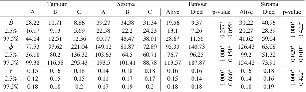TABLE 3 Summaries of the bootstrapped resamples for the Matérn process parameters: summarised by the mean value and95% conﬁdence intervals for both tumour and stroma patterns at each Dukes grade, A, B, and C, and patient mortality at followup, Alive or Die