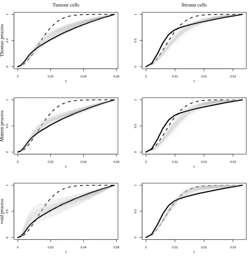 FIGURE 4 This ﬁgure illustrates for one image of one patient’s slide, that shown in Figure 3, how the empty space function,H(r), can be used to informally asses the model ﬁt in each instance of the Thomas, Matérn, and void process