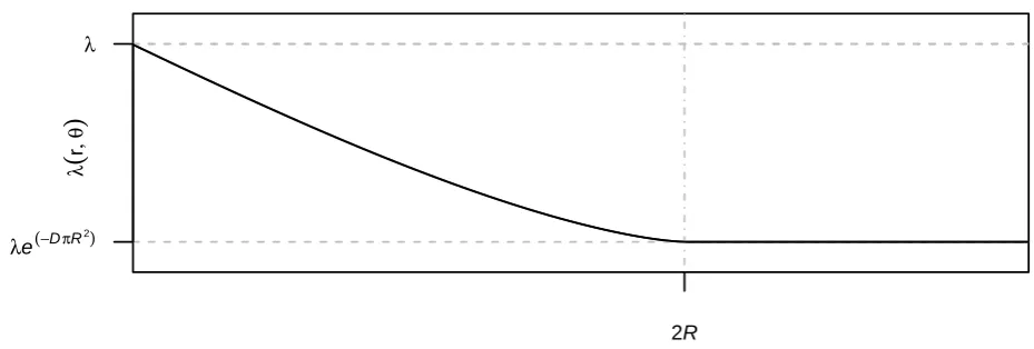FIGURE A2 The functional form of the Palm intensity for the void process in 2 dimensions