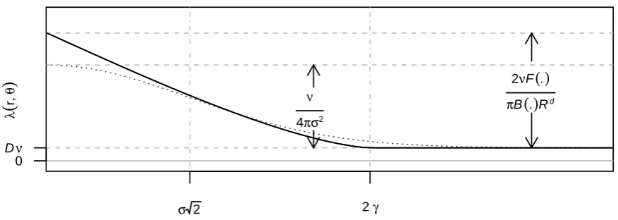 FIGURE A3 The functional form of the Palm intensity for both the Matérn (solid curve) and Thomas (dotted curve) variants of the Neyman-term for the Thomas process is given byScott point process in 2 dimensions