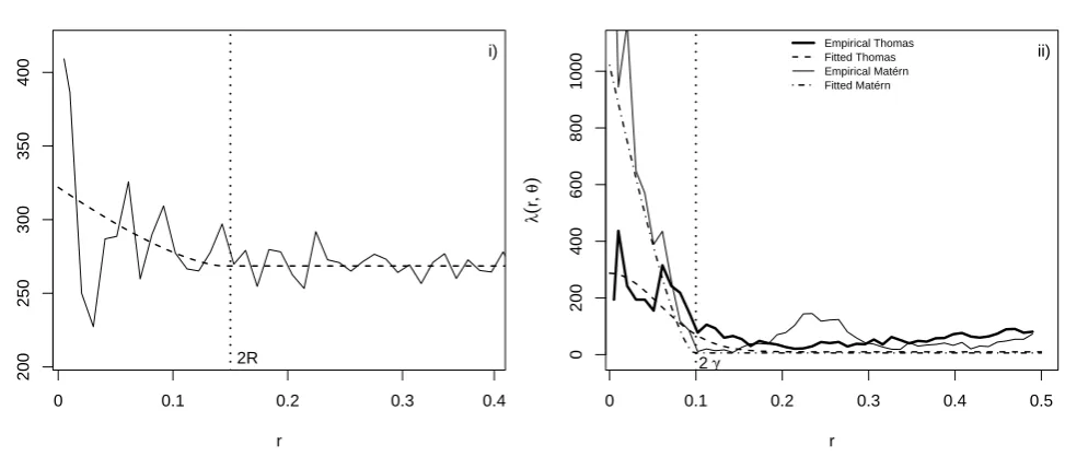 FIGURE 2 푟 = 2푅 for the void process and(solid lines) and ﬁtted (dashed lines) Palm intensities for the simulated patterns shown inwhereFigure 1