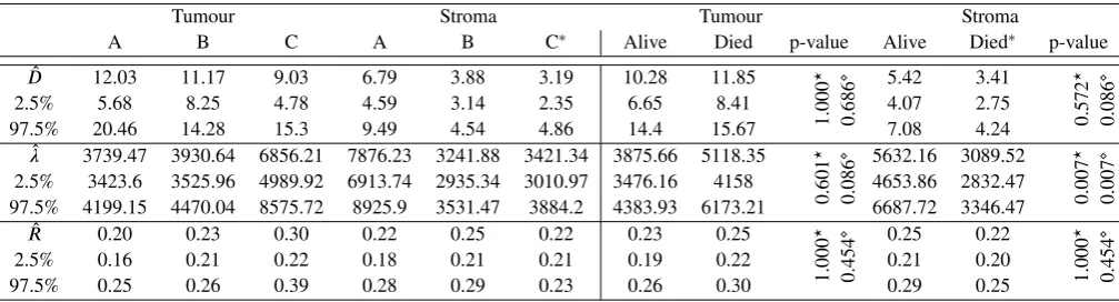TABLE 1 Summaries of the bootstrap resamples for parameters of the void process. These are summarised by the mean value and95% conﬁdence intervals for both tumour and stroma patterns at each Dukes grade, A, B, and C, and patient mortality at followup, Aliv