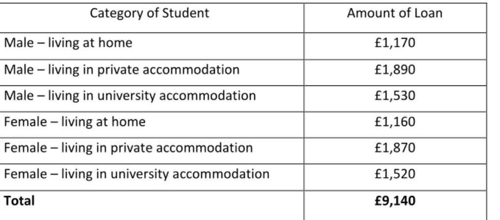 Table 1: Amounts borrowed by 6 students taking out a student loan in 1998/9 
