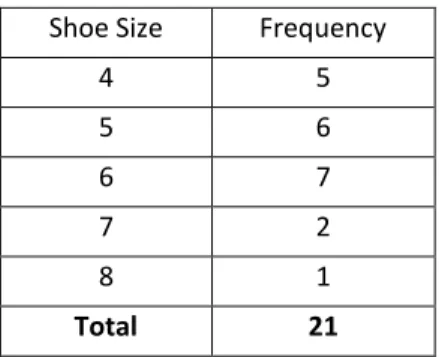 Table 3: Frequency distribution of shoe sizes 