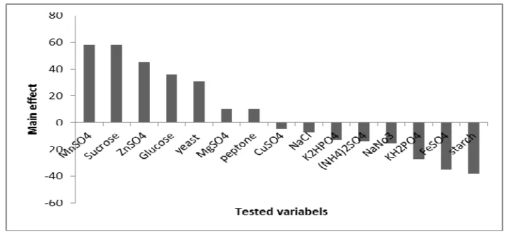 Table (2) showed the regression coefficients, calculated t- test, P- values of the examined variables