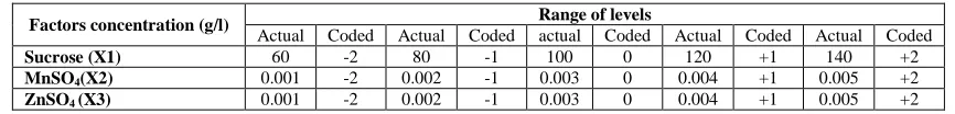 Table (3):  Factors evaluated and respectively levels of performed experiments   