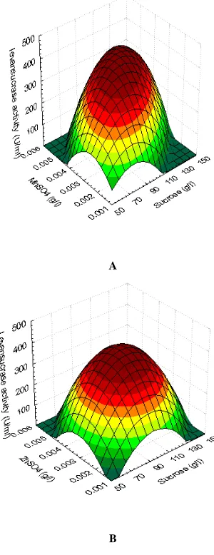 Fig. (2) E, F, G showed the response surface of Sucrose and ZnSO4 (E), sucrose and MnSO4 (F) and ZnSO4 & MnSO4 (G) on levan  productivity  respectively, the other component was kept at the zero level