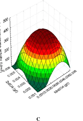 Fig. (2) A,B,C: Response surface plot of levansucrase production by  B.subtilis M showing the Interactive effects of different  concentrations of  Sucrose and MnSO4at X3= 0 (A) Sucrose and ZnSO4at X2= 0 (B) ZnSO4  and MnSO4 at X1= 0 (C) 