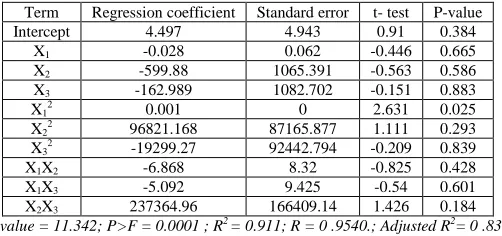 Table (6): Model coefficients estimated by multiples linear regression (significance of regression coefficients) for levan production   