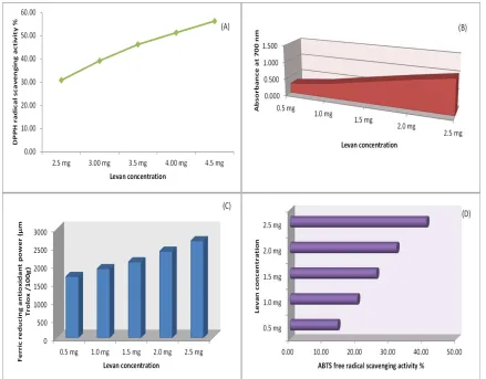 Fig. (3): Antioxidant activity of Levan extract using different antioxidant assays: (A) Scavenging ability on DPPH radical, (B) Reducing  power, (C) Antioxidant capacity FRAP assay and (D) Scavenging ability on ABTS radicals Data are means of triplicate experiments 