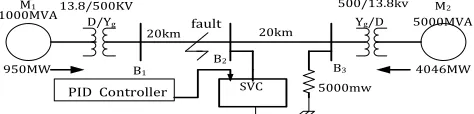 Fig. 6 PID controller with tuning parameters 