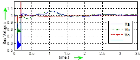 Fig.9(b) Bus Voltages in p.u for 1-phase fault (with SVC) 