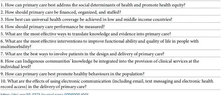 Table 1. Top 10 unanswered primary care research priorities.