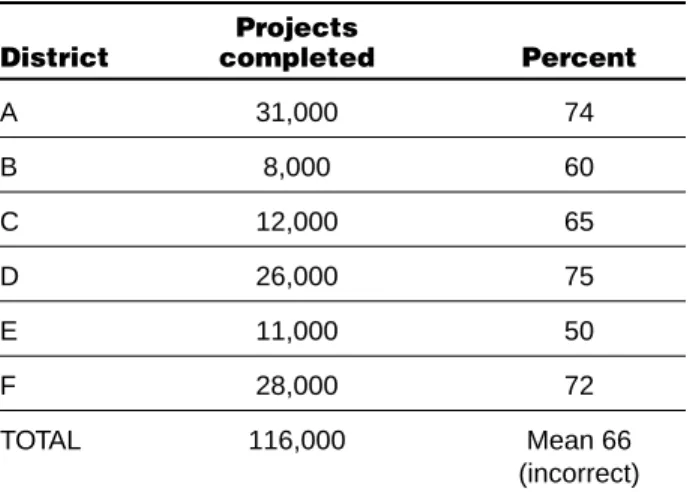 Table 4. Projects completed by 4-H members by district (n = 165,000 4-H members)