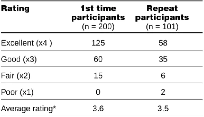 Table 8. Overall rating of workshop (n = 301)