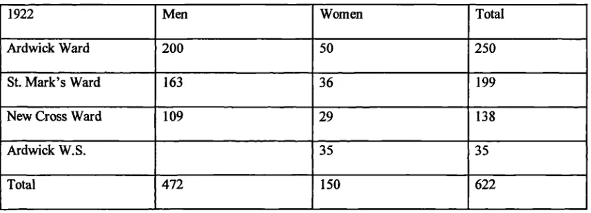 Table 4.2 Individual membership in Ardwick DLP 1922.