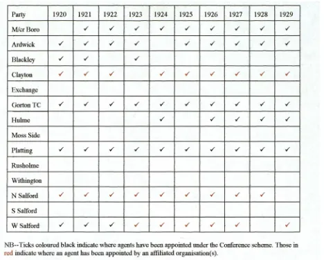 Table 6A. Labour parties employing an agent in Manchester and Salford 1920-29.
