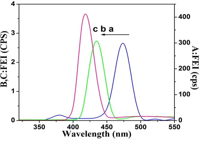 Figure 3.  Fluorescence emission spectrum of (a) PMO, (b) PMO-b-PCL, (c) PMO-b-PCL-b-PTHF  