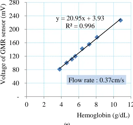 Figure 6. Voltage of GMR sensor  versus hemoglobin  concentration with (a) flow rate 0.33 cm/s and (b) flow rate 0.35 cm/s  