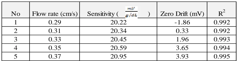 Table 2. List of sensitivity, zero drift and correlation coefficient (R2) on various flow rate  