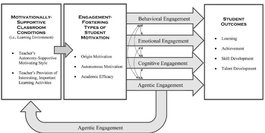 Figure 1 Four Related Aspects Of Student Engagement (Reeve & Tseng, 2011) 