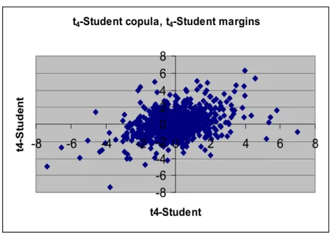 Figure 3. 1000 Monte Carlo simulations of bivariate random variates (x 1 , x 2 )  with t 4 -Student copula (R 12 =0.3) and normalized t 4 -Student margins