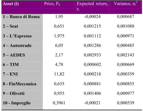 Table 1. Asset prices in t, expected returns and return variances. 