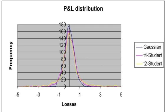 Figure 5. Portfolio profit and loss frequency distributions under three different  assumptions for asset return marginal distributions and copula function  (Gaussian, t 4 -Student, and t 2 -Student)