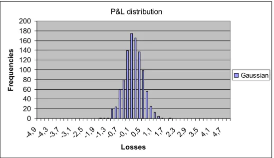 Figure 6. Portfolio profit and loss frequency distribution obtained from 1000  MC simulations with Gaussian margins and copula