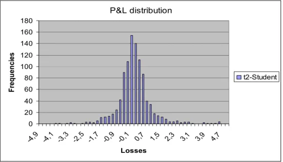 Figure 8. Portfolio profit and loss frequency distribution obtained from 1000  MC simulations with t 2 -Student margins and copula
