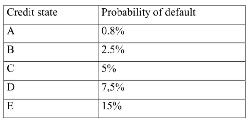 Table 4. Credit states and probability of default. 