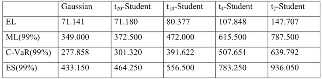 Table 5.  Portfolio risk measures (expressed in Euro) assessed with 1000  Monte Carlo scenarios, assuming different hypotheses for the margins and the  copula of the latent variables (Gaussian and t-Student with, respectively, 20,  10, 4 and 2 degrees of f