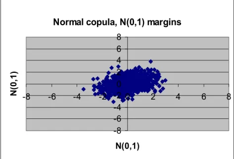 Figure 1. 1000 Monte Carlo simulations of bivariate random variates (x 1 , x 2 )  with normal copula (R 12 =0.3) and standard normal margins