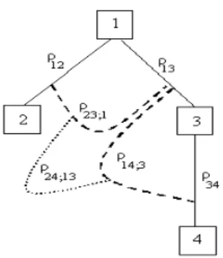 Figure 1: Partial correlation specification on regular vine on 4 variables.