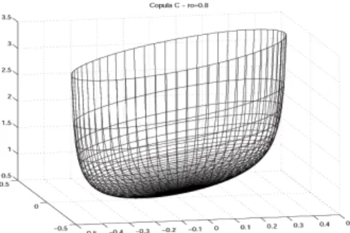 Figure 2: A density function of an elliptical copula with correlation 0.8.