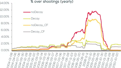 Figure 1 – Percentage of yearly back test failures / over shootings